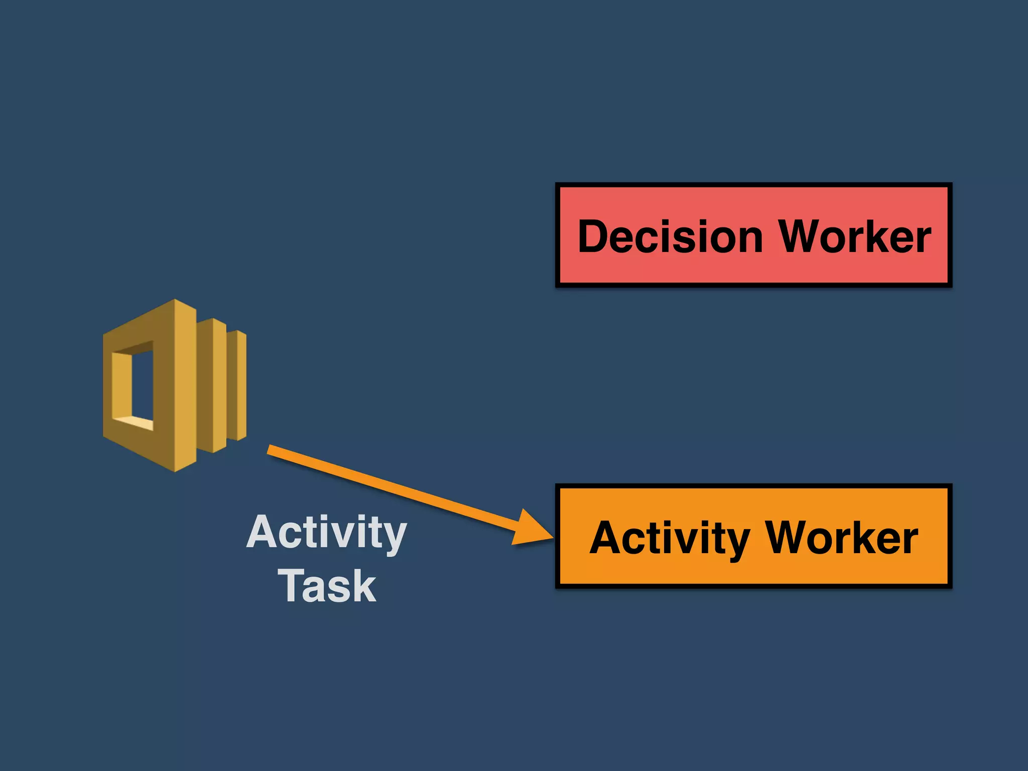 Activity Worker
Decision Worker
Activity
Task
 