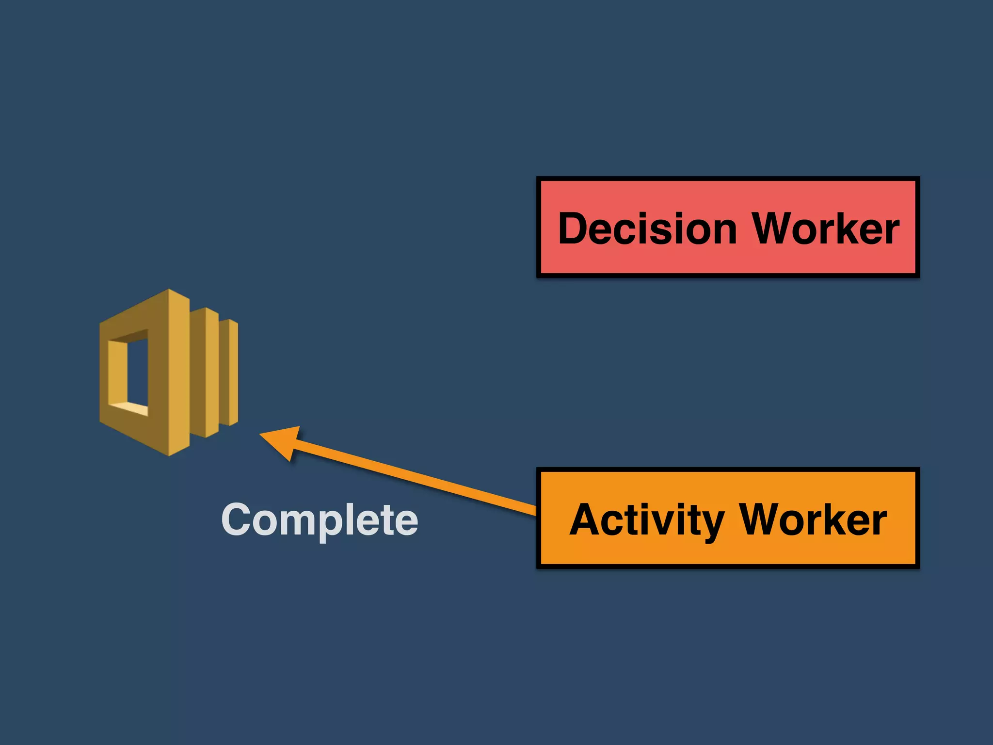 Activity Worker
Decision Worker
Complete
 