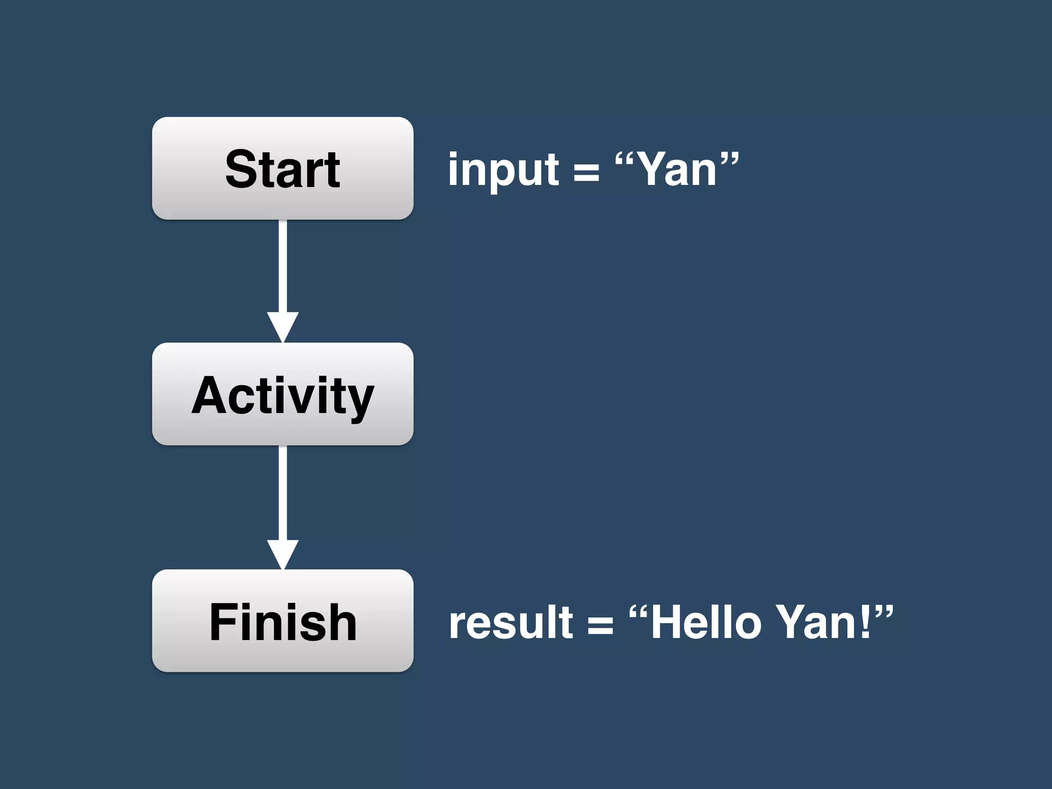 input = “Yan”
result = “Hello Yan!”
Start
Finish
Activity
 