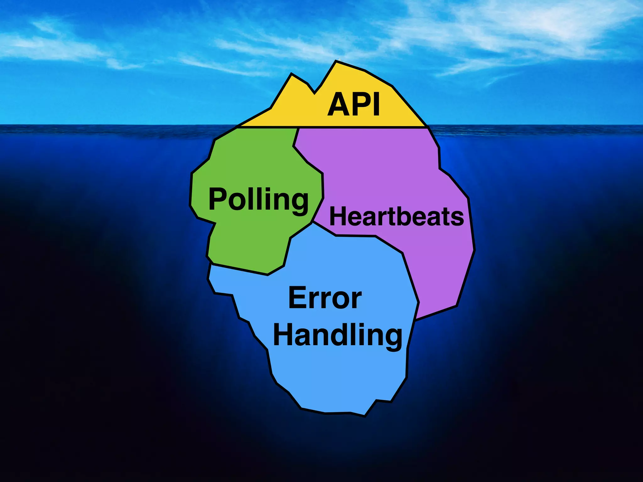 Heartbeats
Error
Handling
Polling
API
 