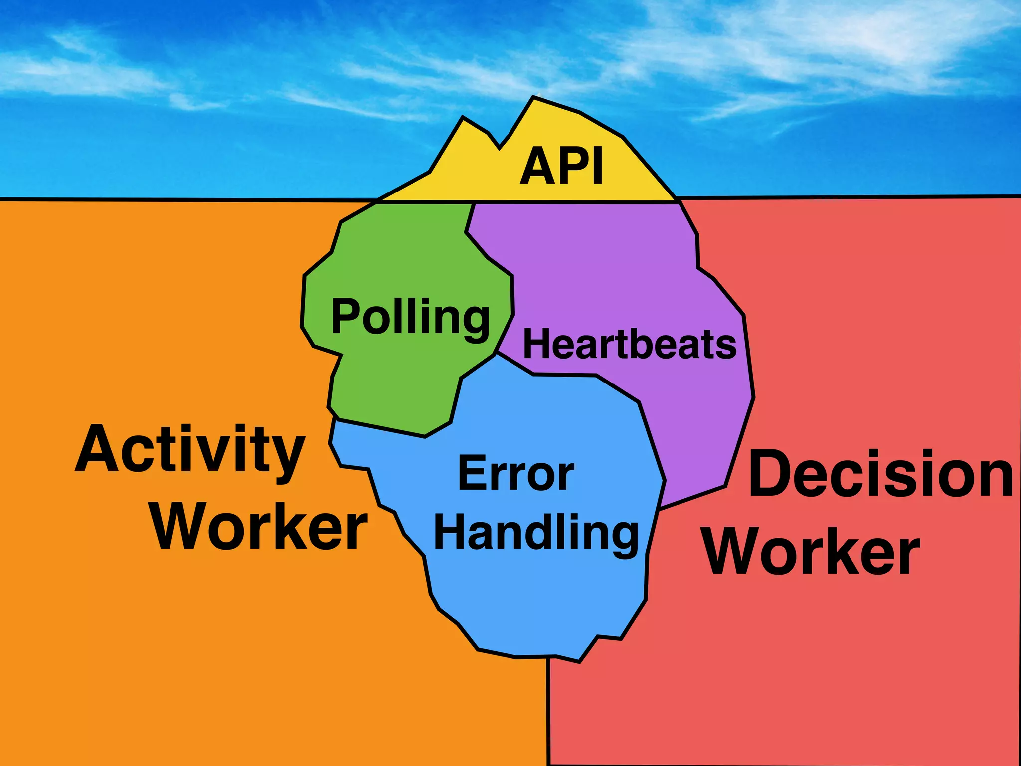 Activity
Worker
Decision
Worker
Heartbeats
Error
Handling
Polling
API
 