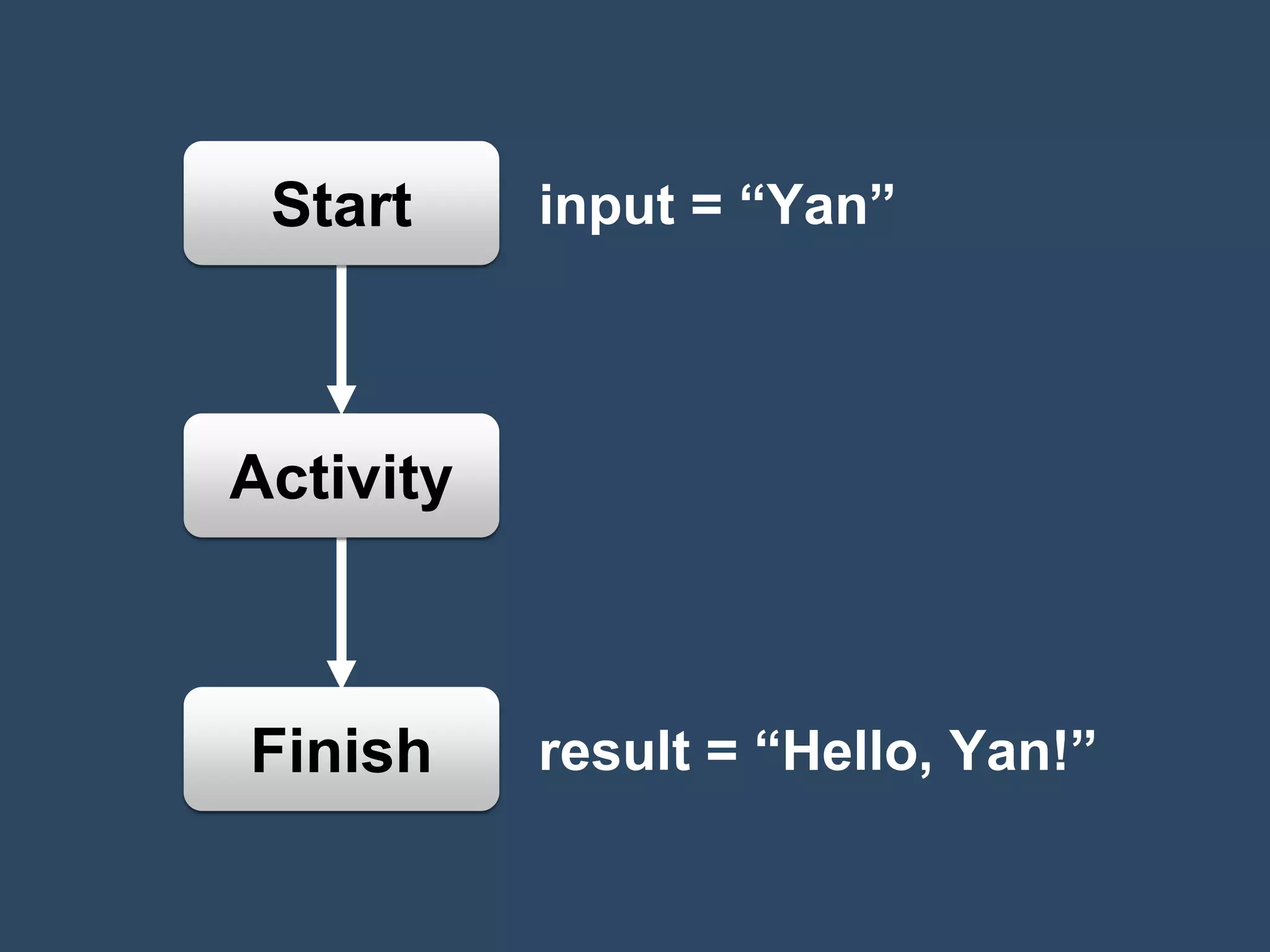 @theburningmonk
the workﬂow is
implied by decision
worker logic…
 