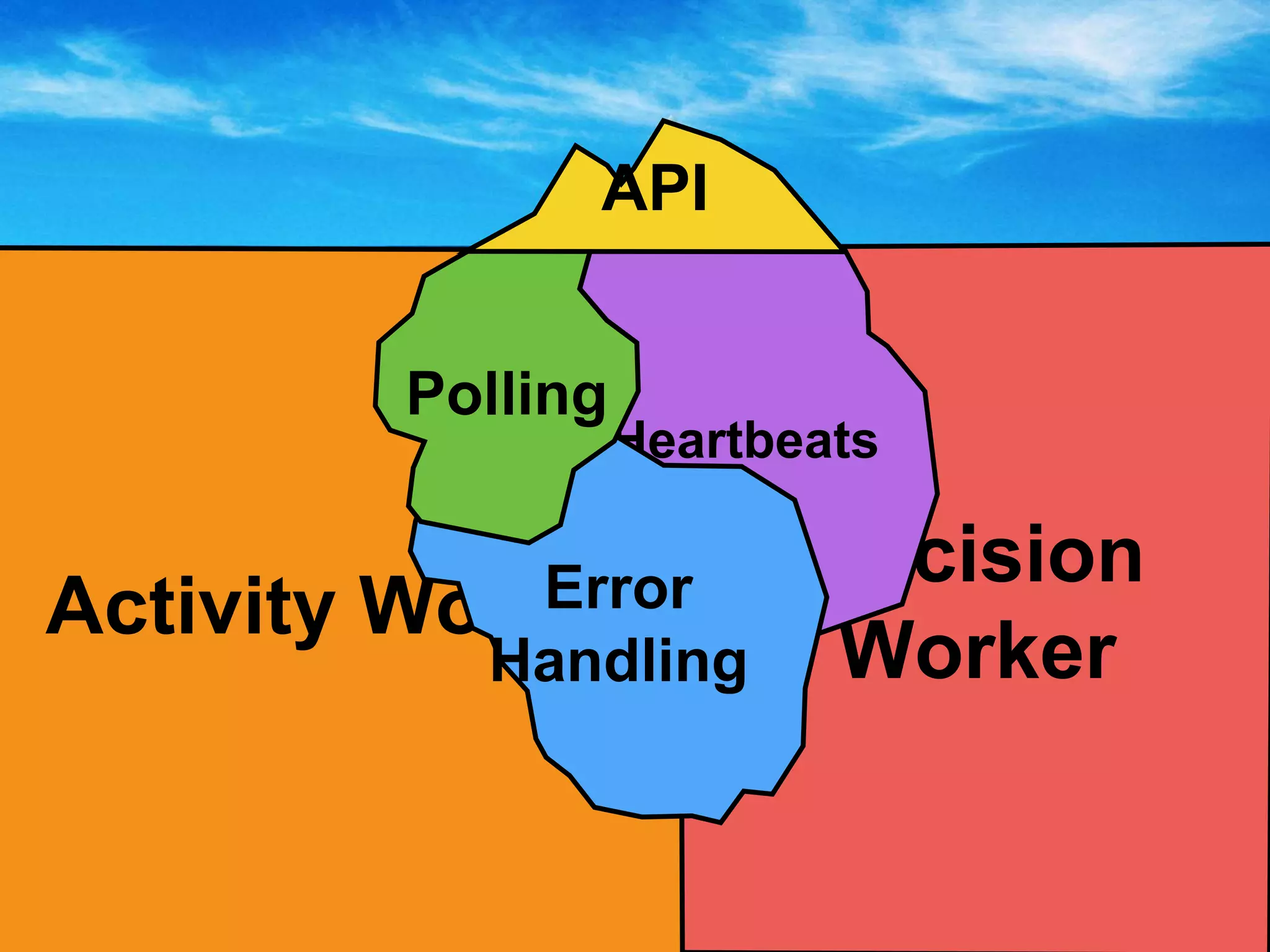 @theburningmonk
Start
Finish
Activity
 