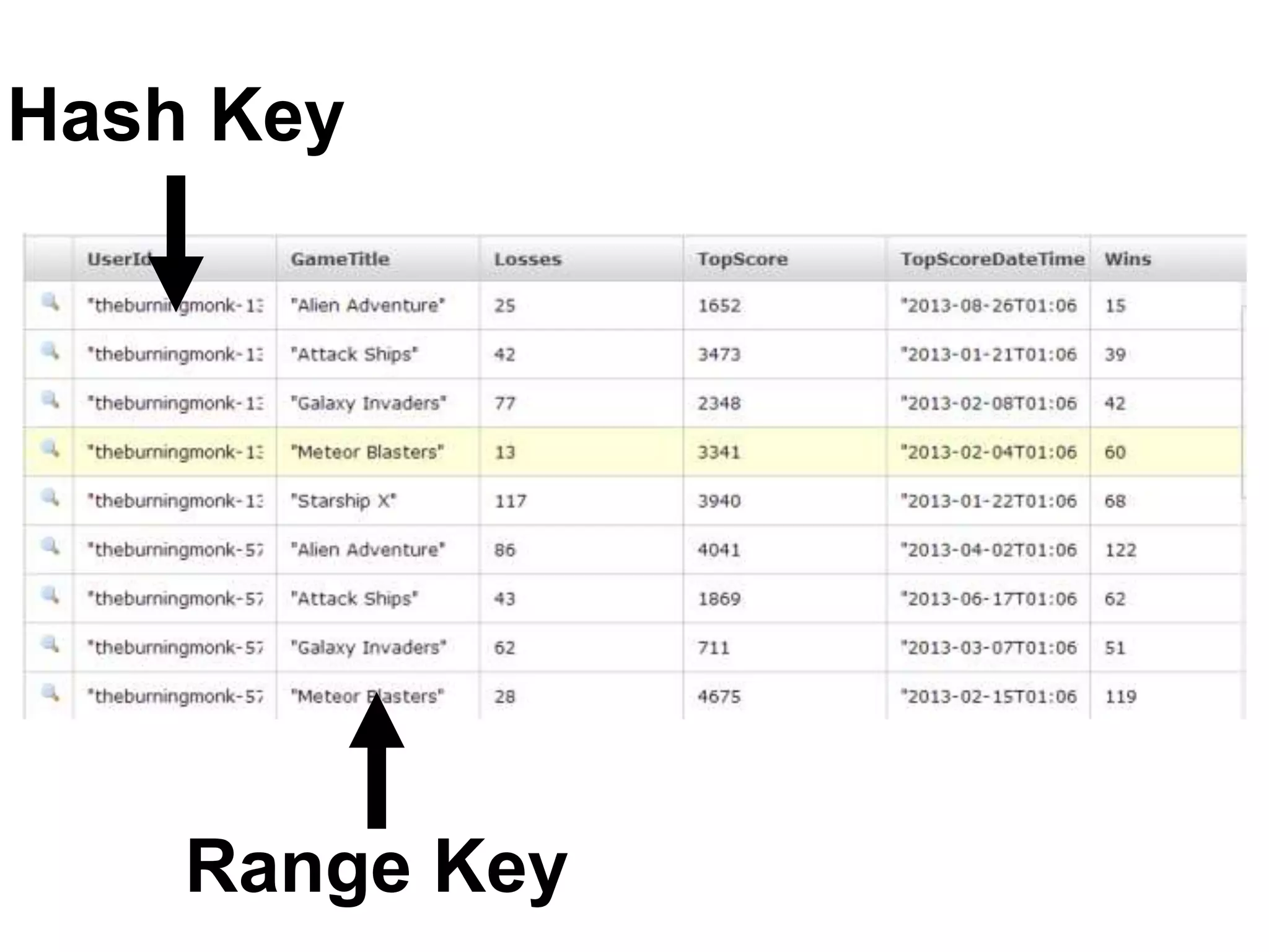 Hash Key Range Key
Local Secondary Index
Global Secondary Index
 