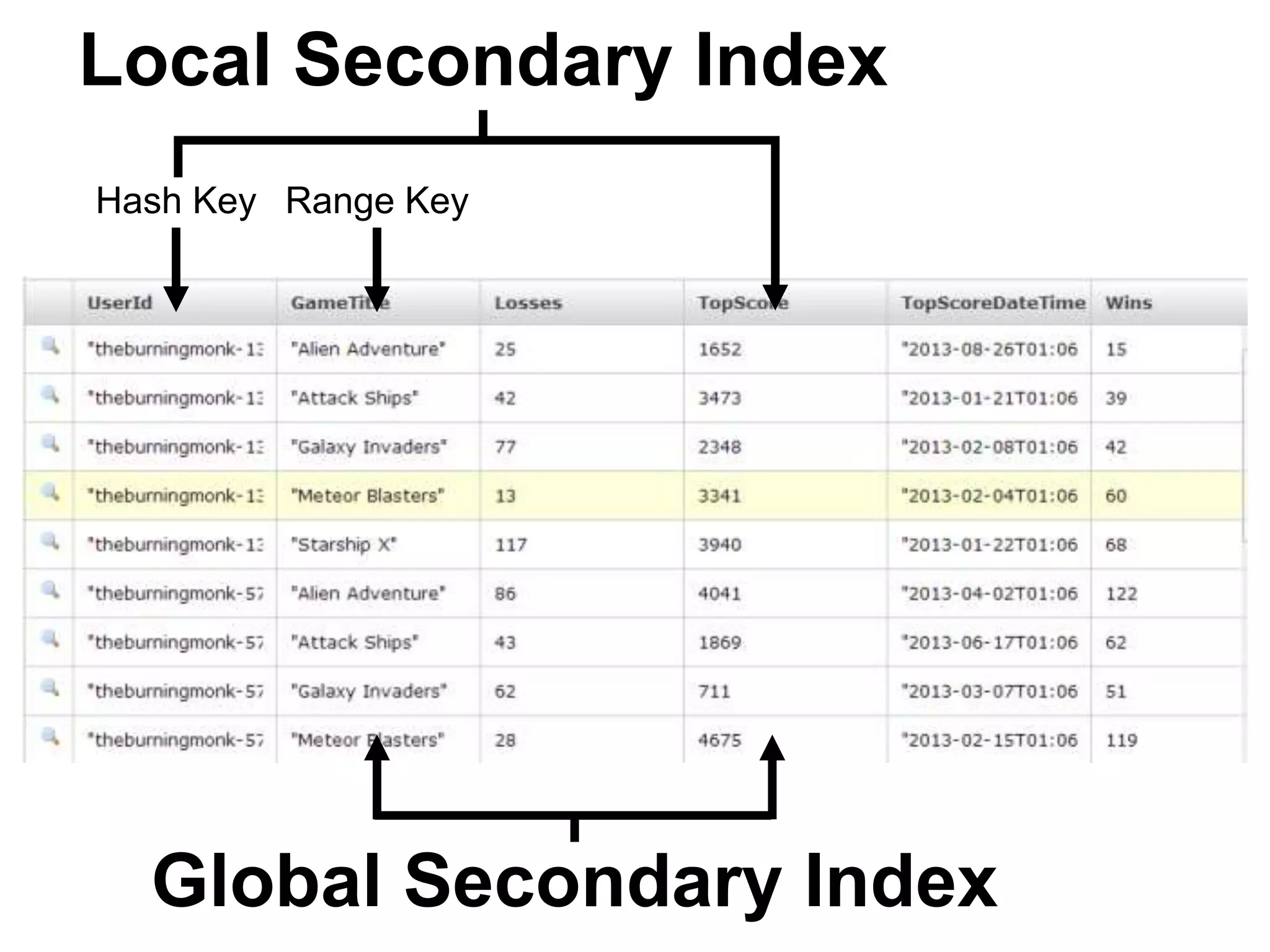 Hash Key Range Key
Local Secondary Index
Global Secondary Index
 