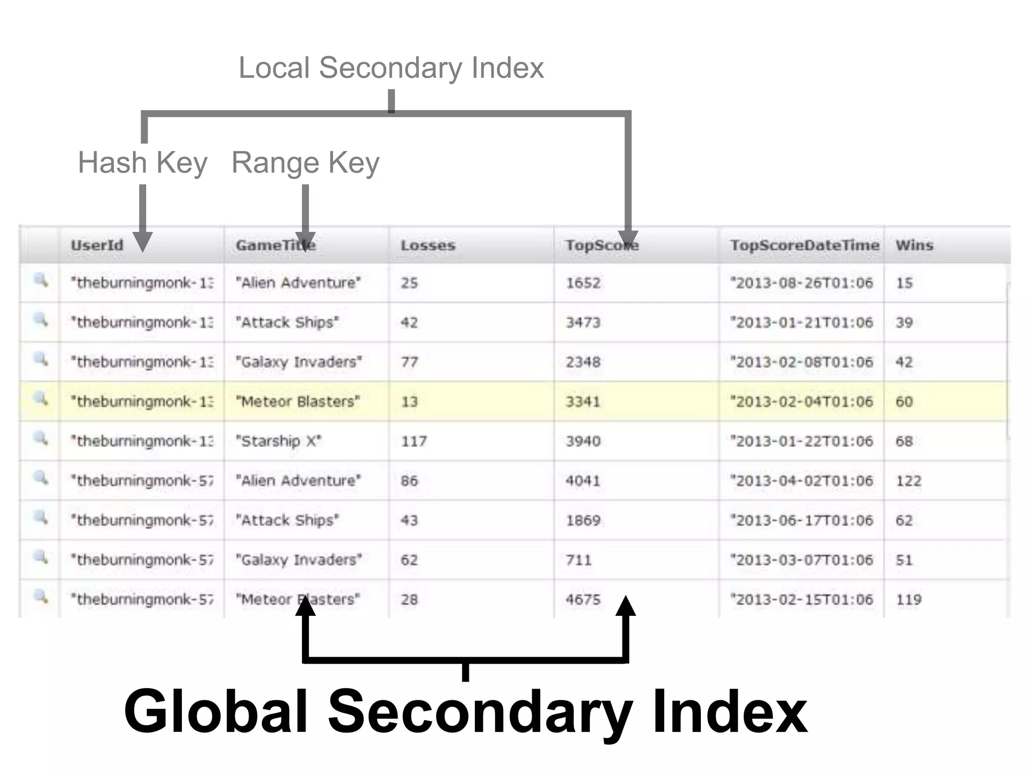@theburningmonk
select GameTitle, UserId, TopScore
from GameScores
where GameTitle = “Starship X”
and TopScore >= 1000
order desc
limit 3
with (NoConsistentRead, Index(GameTitleIndex, true))
 