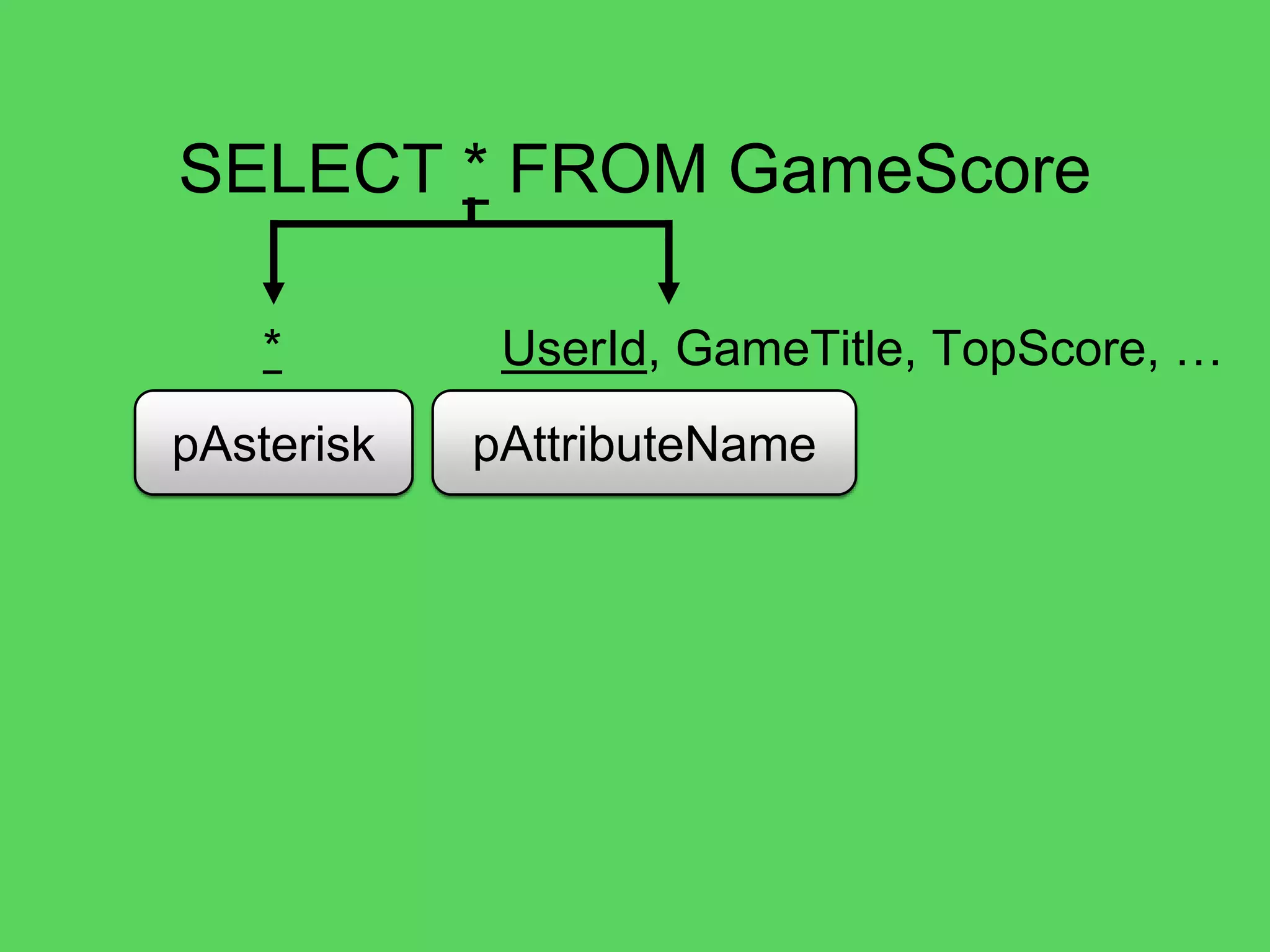@theburningmonk
SELECT * FROM GameScore
pAttribute
 