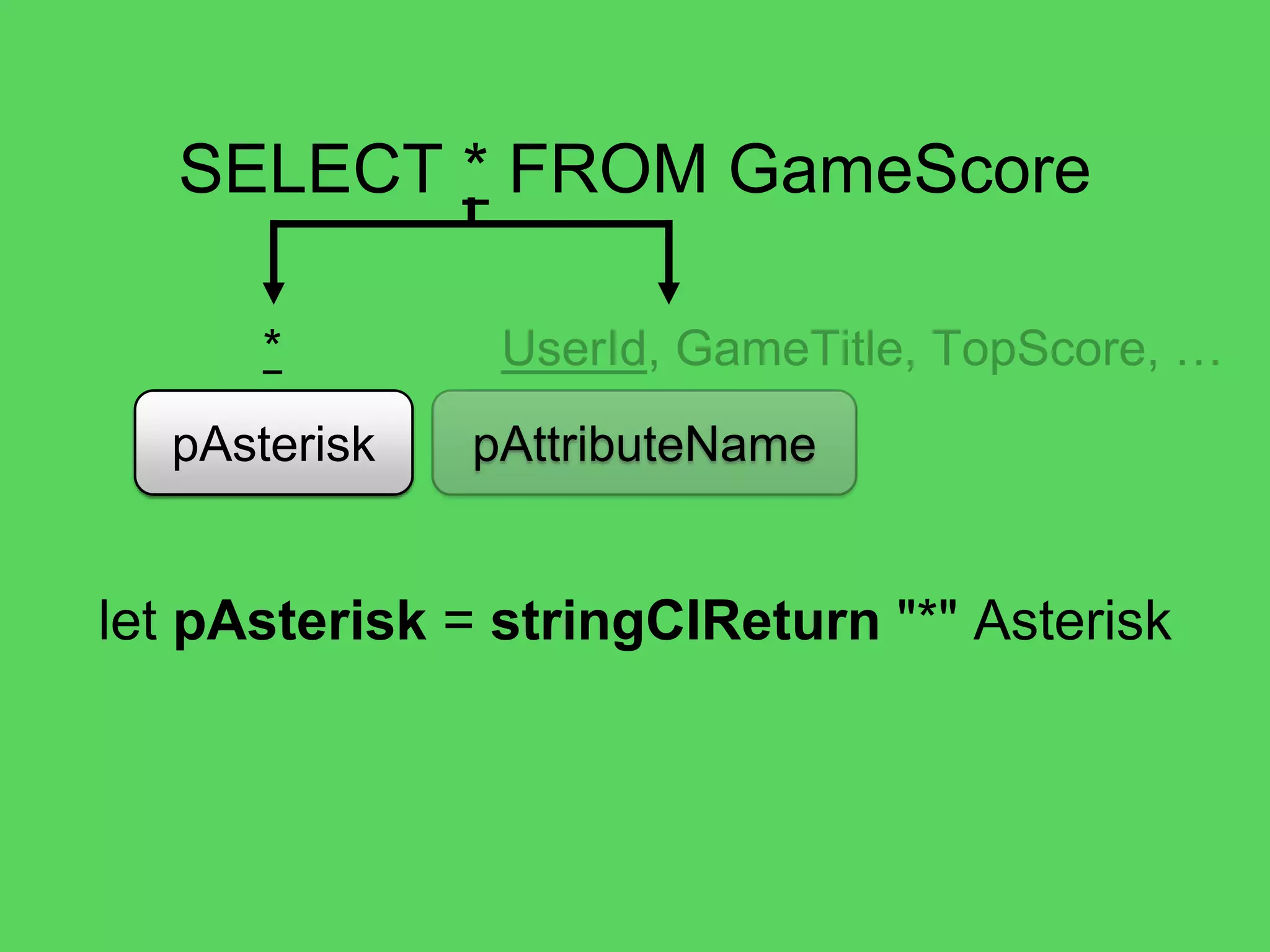 @theburningmonk
SELECT * FROM GameScore
pAttribute pTableNamepFrompSelect
 