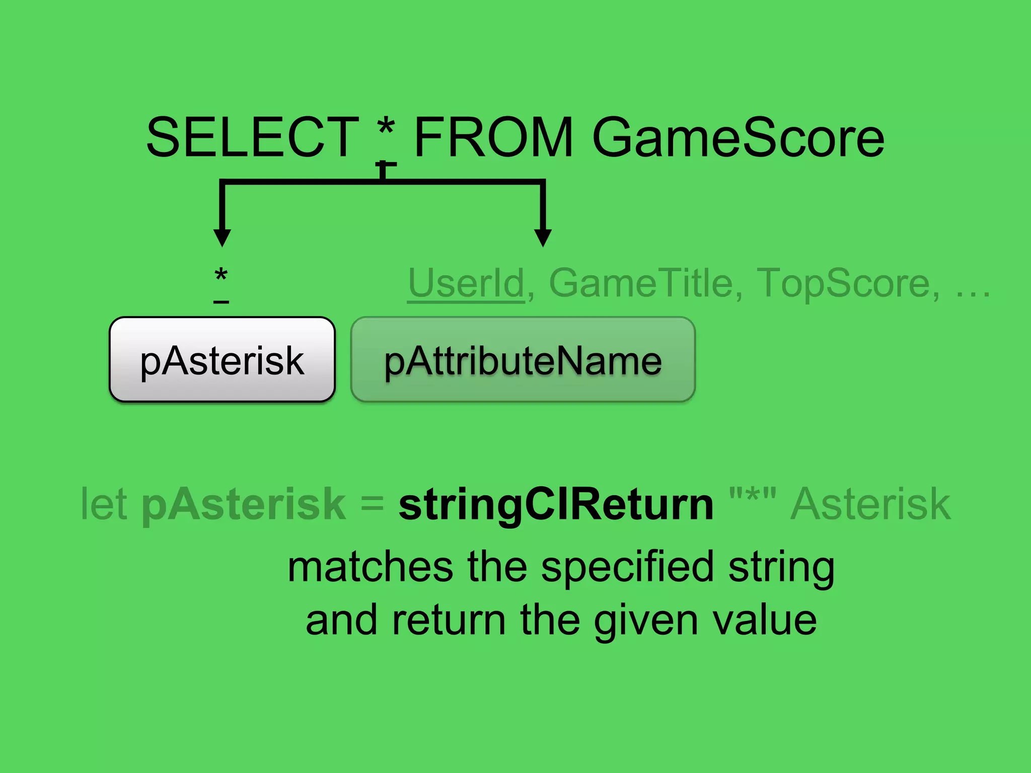@theburningmonk
SELECT * FROM GameScore
pAttribute pTableNamepFrompSelect
let pQuery =
tuple4 pSelect pAttribute
pFrom pTableName
|>> (fun (_, attributes, _, table) ->
{ Attributes = attributes
Table = table })
 