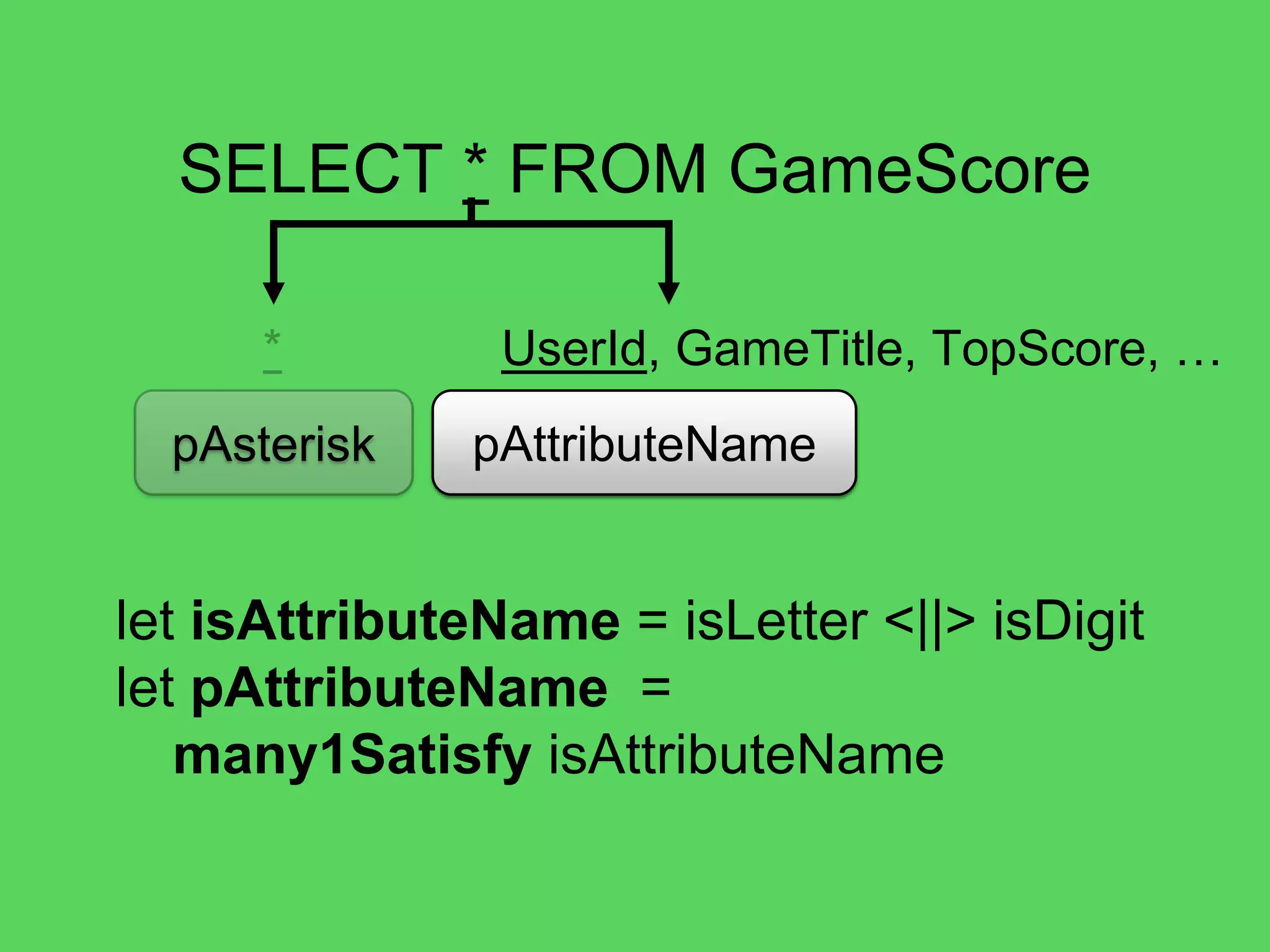 @theburningmonk
SELECT * FROM GameScore
pAttribute pTableNamepFrompSelect
let pQuery =
tuple4 pSelect pAttribute
pFrom pTableName
|>> (fun (_, attributes, _, table) ->
{ Attributes = attributes
Table = table })
 