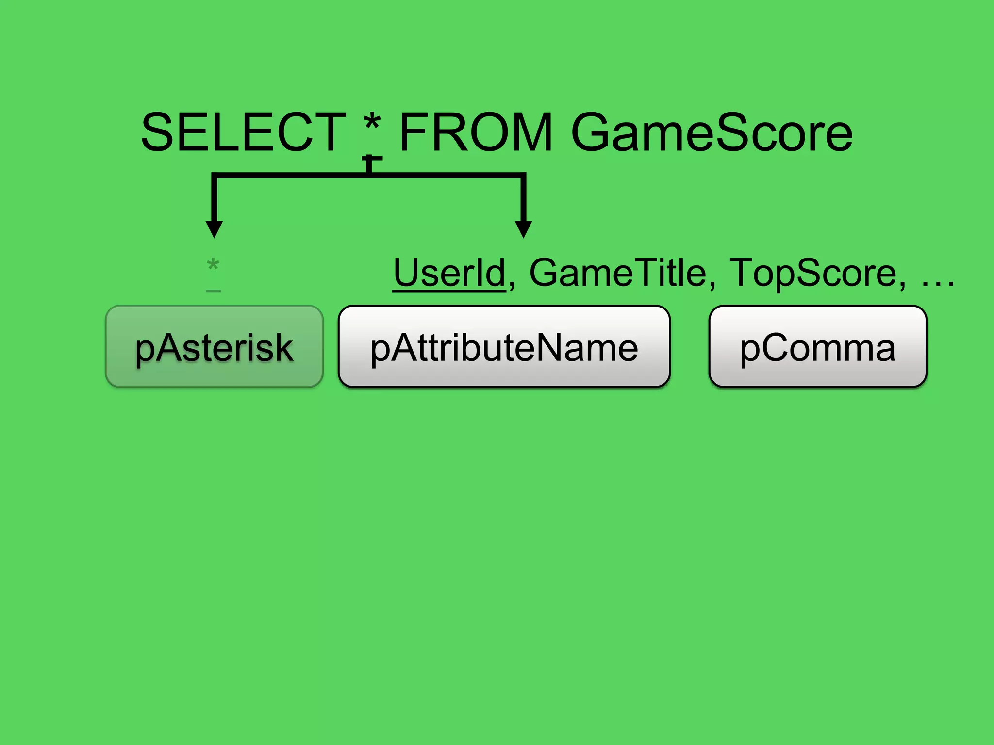 @theburningmonk
SELECT * FROM GameScore
pAttribute pTableNamepFrompSelect
let pQuery =
tuple4 pSelect pAttribute
pFrom pTableName
|>> (fun (_, attributes, _, table) ->
{ Attributes = attributes
Table = table })
 