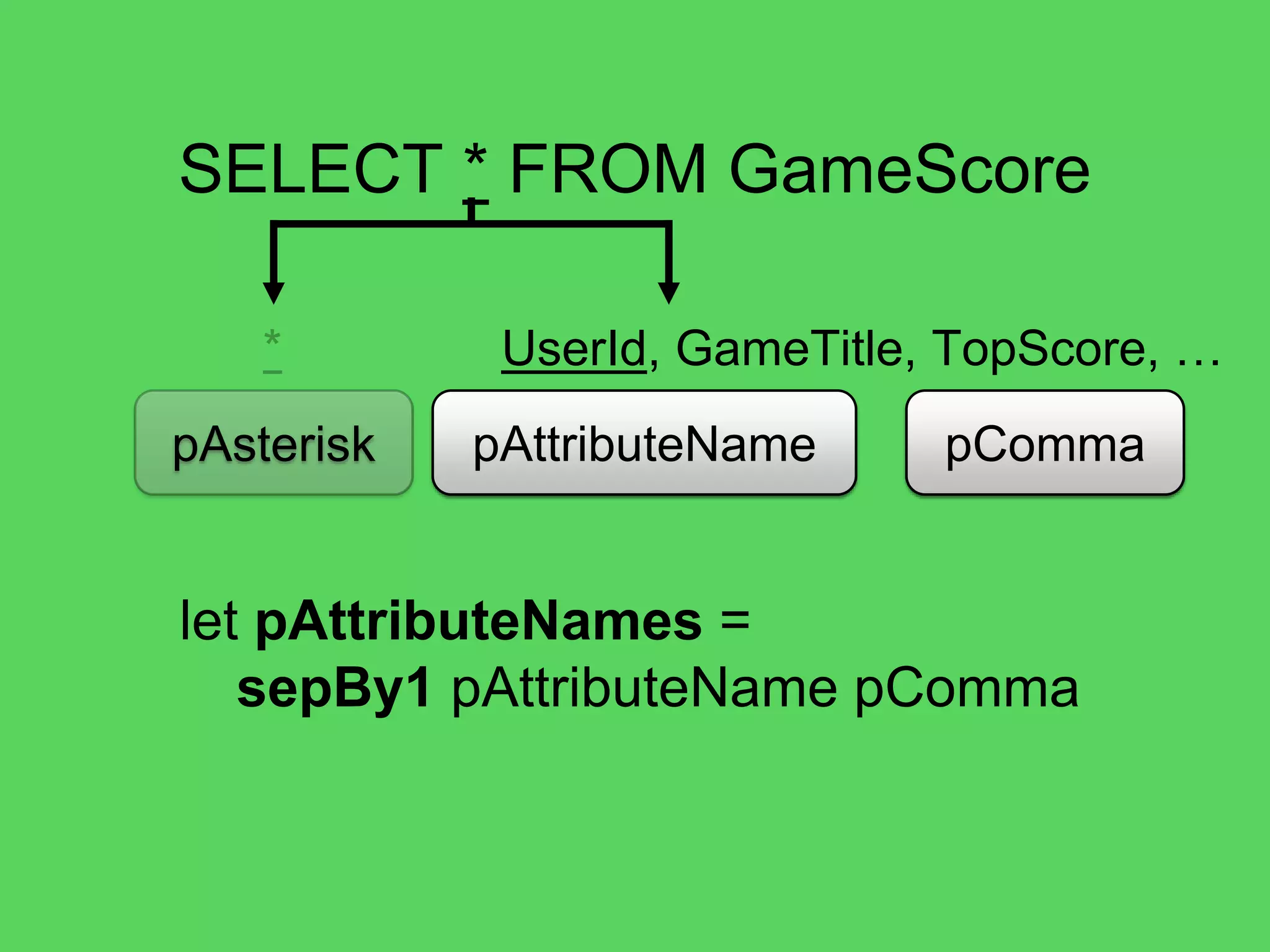 @theburningmonk
SELECT * FROM GameScore
pAttribute pTableNamepFrompSelect
let pQuery =
tuple4 pSelect pAttribute
pFrom pTableName
|>> (fun (_, attributes, _, table) ->
{ Attributes = attributes
Table = table })
Query
 