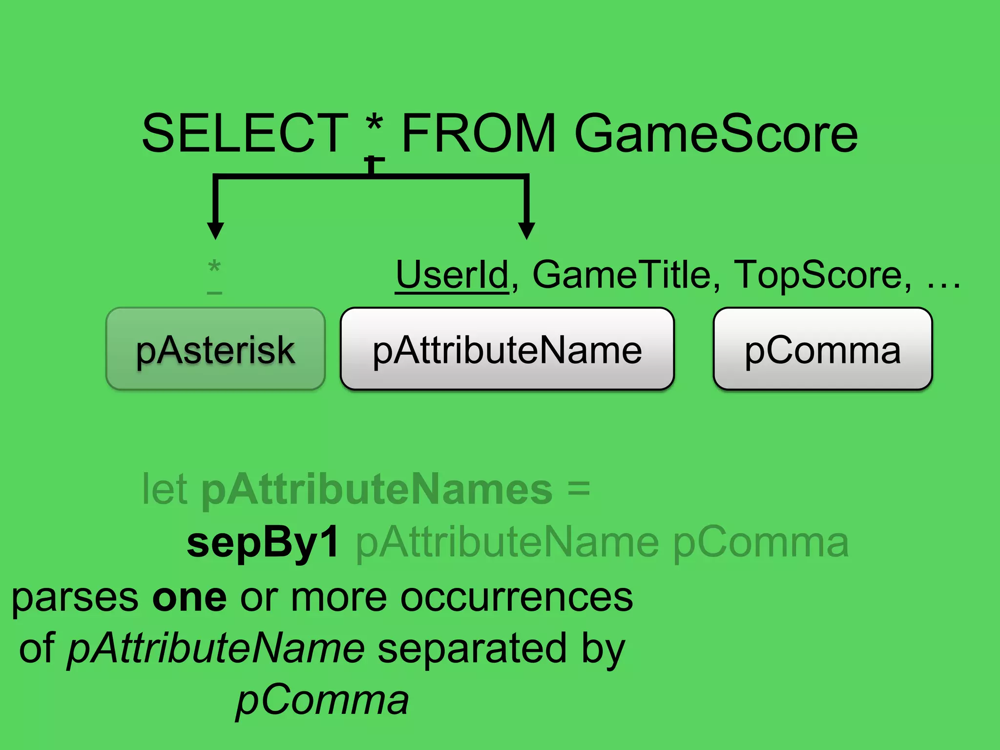 @theburningmonk
SELECT * FROM GameScore
pAttribute pTableNamepFrompSelect
tuple4
pQuery
 