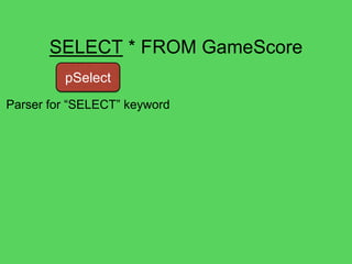 @theburningmonk
SELECT * FROM GameScore
UserId, GameTitle, TopScore, …
pAttributeName pCommapAsterisk
*
let pComma = skipS...
