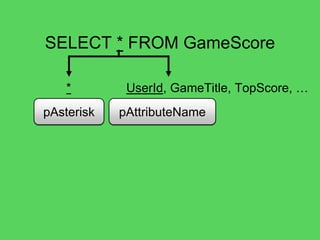 @theburningmonk
SELECT * FROM GameScore
pAttribute pTableNamepFrompSelect
let pQuery =
tuple4 pSelect pAttribute
pFrom pTa...
