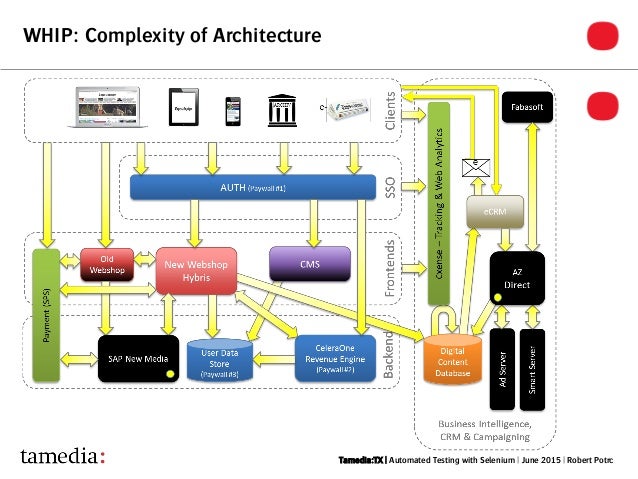 Automated Testing with Selenium