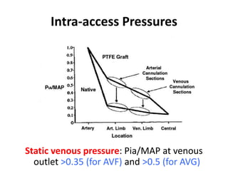 Intra-access Pressures
Static venous pressure: Pia/MAP at venous
outlet >0.35 (for AVF) and >0.5 (for AVG)
 