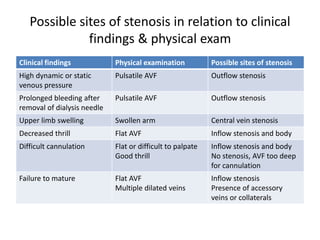 Possible sites of stenosis in relation to clinical
findings & physical exam
Clinical findings Physical examination Possible sites of stenosis
High dynamic or static
venous pressure
Pulsatile AVF Outflow stenosis
Prolonged bleeding after
removal of dialysis needle
Pulsatile AVF Outflow stenosis
Upper limb swelling Swollen arm Central vein stenosis
Decreased thrill Flat AVF Inflow stenosis and body
Difficult cannulation Flat or difficult to palpate
Good thrill
Inflow stenosis and body
No stenosis, AVF too deep
for cannulation
Failure to mature Flat AVF
Multiple dilated veins
Inflow stenosis
Presence of accessory
veins or collaterals
 