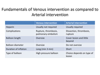 Fundamentals of Venous intervention as compared to
Arterial intervention
Venous intervention Arterial intervention
Heparin Usually not required Usually required
Complications Rupture, thrombosis,
pulmonary embolism
Dissection, thrombosis,
rupture
Balloon length Oversize Cover lesion and little
beyond
Balloon diameter Oversize Do not oversize
Duration of inflation Long (min 3 min) Short
Type of balloon High pressure balloon Choice depends on type of
lesion
 