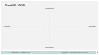 Rewards Model
Convenience
Inconvenient
Expensive Affordable
9© Copyright 2019, RochesterWorks! Developed by Job Strategist: Barbara Wilcox
 