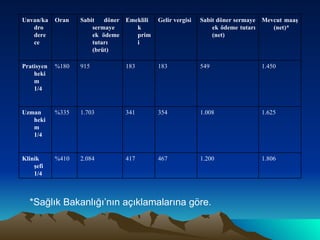 *Sağlık Bakanlığı’nın açıklamalarına göre. 1.806 1.200 467 417 2.084 %410 Klinik şefi 1/4 1.625 1.008 354 341 1.703 %335 Uzman hekim 1/4 1.450 549 183 183 915 %180 Pratisyen hekim 1/4 Mevcut maaş (net)* Sabit döner sermaye ek ödeme tutarı (net) Gelir vergisi Emeklilik primi Sabit döner sermaye ek ödeme tutarı (brüt) Oran  Unvan/kadro derece 