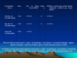 *Brüt ek ödeme ücreti tavanı = aylık + ek gösterge + yan ödeme + üniversite ödeneği + eğitim-öğretim ödeneği + tazminat (makam, görev, temsil tazminatı hariç) x %200 *14.00’den sonraki özel hasta tedavisi ücret tavanı = aylık + ek gösterge + yan ödeme + üniversite ödeneği + eğitim-öğretim ödeneği + tazminat (makam, görev, temsil tazminatı hariç) x 10 1.483,82 %200 Araş. Gör.  (2 yıllık hekim) 12.689,20 10 2.537,87 %200 Doç. Dr. 1/4  (15 yıllık hekim) 14.990,40 10 2.998,08 %200 Prof. Dr. 1/4 (23 yıllık hekim) 14.00’dan sonraki gelir getirici katkısı dolayısıyla verilecek pay tavanı (Brüt)* Katsayı D.S. ek ödeme tavanı (Brüt)* Oran Unvan/kadro derece 