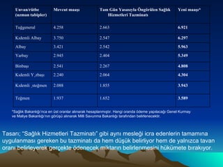 *Sağlık Bakanlığı’nca en üst oranlar alınarak hesaplanmıştır. Hangi oranda ödeme yapılacağı Genel Kurmay ve Maliye Bakanlığı’nın görüşü alınarak Milli Savunma Bakanlığı tarafından belirlenecektir. Tasarı; “Sağlık Hizmetleri Tazminatı” gibi aynı mesleği icra edenlerin tamamına  uygulanması gereken bu tazminatı da hem düşük belirliyor hem de yalnızca tavan  oranı belirleyerek gerçekte ödenecek miktarın belirlenmesini hükümete bırakıyor. 3.589 1.652 1.937 Teğmen 3.943 1.855 2.088 Kıdemli üsteğmen 4.304 2.064 2.240 Kıdemli Yüzbaşı 4.808 2.267 2.541 Binbaşı 5.349 2.404 2.945 Yarbay 5.963 2.542 3.421 Albay 6.297 2.547 3.750 Kıdemli Albay 6.921 2.663 4.258 Tuğgeneral Yeni maaşı* Tam Gün Yasasıyla Öngörülen Sağlık Hizmetleri Tazminatı Mevcut maaşı Unvan/rütbe  (uzman tabipler) 