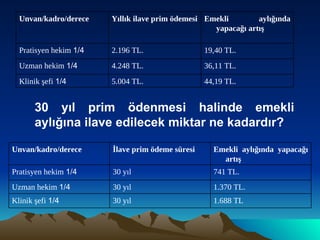 30 yıl prim ödenmesi halinde emekli aylığına ilave edilecek miktar ne kadardır? 44,19 TL. 5.004 TL. Klinik şefi  1/4 36,11 TL. 4.248 TL. Uzman hekim  1/4 19,40 TL. 2.196 TL. Pratisyen hekim  1/4 Emekli aylığında yapacağı artış Yıllık ilave prim ödemesi Unvan/kadro/derece 1.688 TL 30 yıl Klinik şefi  1/4 1.370 TL. 30 yıl Uzman hekim  1/4 741 TL. 30 yıl Pratisyen hekim  1/4 Emekli aylığında yapacağı artış İlave prim ödeme süresi Unvan/kadro/derece 