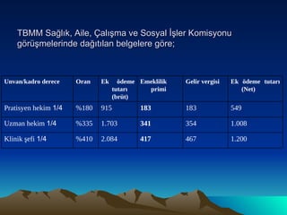 TBMM Sağlık, Aile, Çalışma ve Sosyal İşler Komisyonu görüşmelerinde dağıtılan belgelere göre; 1.200 467 417 2.084 %410 Klinik şefi  1/4 1.008 354 341 1.703 %335 Uzman hekim  1/4 549 183 183 915 %180 Pratisyen hekim  1/4 Ek ödeme tutarı (Net) Gelir vergisi Emeklilik primi Ek ödeme tutarı (brüt) Oran Unvan/kadro derece 