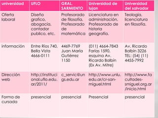 universidad   UFLO            GRAL.           Universidad de    Universidad
                              SARMIENTO       lujan             del salvador
Oferta        Diseño          Profesorado     Licenciatura en   Teología,
laboral       grafico,        de filosofía,   administración.   licenciatura
              abogacía,       Profesorado     Profesorado de    en filosofía.
              contador        de              historia
              publico, etc.   matemática      geografía.


información   Entre Ríos 740, 4469-7769       (011) 4664-7843   Av. Ricardo
              Bella Vista     Juan María      Farías 1590,      Balbín 3226
              4666-0111       Gutiérrez       esquina Av.       TEL: (54) (11)
                              1150            Ricardo Balbín    4455-7992
                                              (Ex Av. Mitre)

Dirección     http://instituci c_servic@un http://www.unlu. http://www.fa
web           onal.uflo.edu. gs.edu.ar     edu.ar/cr-san-   cultades-
              ar/2011/                     miguel.html      smiguel.org.ar
                                                            /inicio.html

Forma de      presencial      presencial      Presencial        presencial
cursada
 