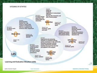 Learning and Evaluation Situation (LES) 
 