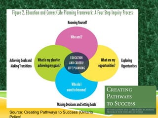 Source: Creating Pathways to Success (Ontario 
Policy) 
 