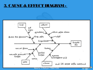 3. CAUSE & EFFECT DIAGRAM-
Made by : K.Sathyam / 7299171252
 