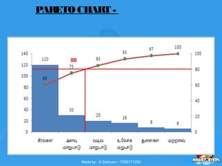 PARETOCHART -
80
Made by : K.Sathyam / 7299171252
 