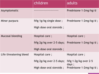 children adults Asymptomatic  --------------------------- Prednisone 1-2mg/kg/d Minor purpura IVIg 1g/kg single dose ; High dose oral steroids ; Prednisone 1-2mg/kg/d ; Mucosal bleeding  Hospital care ; IVIg 2g/kg over 2-5 days; High dose oral steroids ; Hospital care ; Prednisone 1-2mg/kg/d ; Life threatening bleed  Hospital care ; IVIg 2g/kg over 2-5 days; High dose oral steroids ; Hospital care ; IVIg 1-2g/kg over 2-5 days ; Prednisone 1-2mg/kg/d ; 