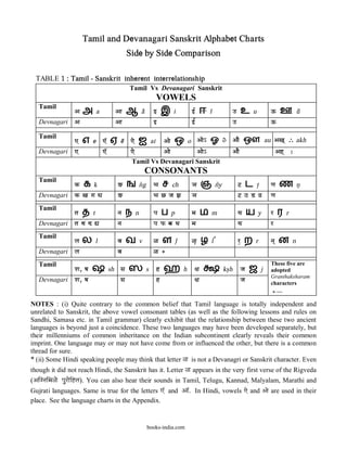 Tamil and Devanagari Sanskrit Alphabet Charts
                                                Side by Side Comparison

 TABLE 1 : Tamil - Sanskrit inherent interrelationship
                                                Tamil Vs Devanagari Sanskrit
                                                                   VOWELS
   Tamil
                A    அ       a          Aa      ஆ       a@        } இ i }| ஈ                            &             q       உ    u            Q      ஊ            u@
   Devnagari    A                       Aa                        }                           }|                      q                         Q

   Tamil
                ]    எ   e ]â         ஏ    e@ ]e    ஐ            ai       Aae       ஒ        o Aae~ ஓ o@              AaE ஔ au ASa` ` akh
   Devnagari    ]                ]â              ]e        Aae       Aae~                                             AaE                             Ah`       :
                                                 Tamil Vs Devanagari Sanskrit
                                                     CONSONANTS
   Tamil
                k    க   k                G     ங n[g ca ச ch Øa ஞ                                           n~y          @        ட   t>       Na     ண            n<
   Devnagari    k Sa ga za                G                       ca C ja Ja                  Øa                          @ # D $               Na
   Tamil
                ta   த   t                na    ந   n             pa      ப     p             ma    ம   m                 ya       ய    y       r     ர     r
   Devnagari    ta Ya d Za                na                      pa f ba Ba                  ma                          ya                    r
   Tamil
                La   ல       l            va    வ   v             <       ள         l<        <[    ழ   l}                r    ற       r        na`    ன        n
   Devnagari    La                        va                      < *
   Tamil                                                                                                                                        These five are
                oa, Pa   ஷ            sh sa     ஸ            s        h   ஹ              h     xa                  ks<h       ja   ஜ        j   adopted
                                                                                                                                                Granthaksharam
   Devnagari    oa, Pa                     sa                         h                        xa                             ja                characters
                                                                                                                                                 $---
                                                                                .

NOTES : (i) Quite contrary to the common belief that Tamil language is totally independent and
unrelated to Sanskrit, the above vowel consonant tables (as well as the following lessons and rules on
Sandhi, Samasa etc. in Tamil grammar) clearly exhibit that the relationship between these two ancient
languages is beyond just a coincidence. These two languages may have been developed separately, but
their millenniums of common inheritance on the Indian subcontinent clearly reveals their common
imprint. One language may or may not have come from or influenced the other, but there is a common
thread for sure.
* (ii) Some Hindi speaking people may think that letter < is not a Devanagri or Sanskrit character. Even
though it did not reach Hindi, the Sanskrit has it. Letter < appears in the very first verse of the Rigveda
(Aignaima<e pauraeihta). You can also hear their sounds in Tamil, Telugu, Kannad, Malyalam, Marathi and
Gujrati languages. Same is true for the letters ]â and Aaâ. In Hindi, vowels ]e and Aae are used in their
place. See the language charts in the Appendix.


                                                             books-india.com
 