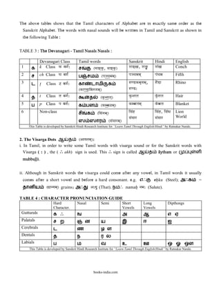 The above tables shows that the Tamil characters of Alphabet are in exactly same order as the
 Sanskrit Alphabet. The words with nasal sounds will be written in Tamil and Sanskrit as shown in
 the following Table :


TABLE 3 : The Devanagari - Tamil Nasals Nasals :

             Devanagari Class            Tamil words                                 Sanskrit          Hindi           English
 1     க     k Class k vaga|:            ச            (caG`kÖ, saG`kÖ)               oaG`Sa, oaGÏ      oa>Sa           Conch
 2     ச     ch Class ca vaga|           ப      சம         (paØcamama`)              paØcamama`        pa>cama         Fifth
 3     ட t>       Class @ vaga|:         கா      டாமி             க                  gaNDkmagama`,    gae>Da          Rhino
                                         (kaNDaimawgama`)                            gaND:
 4     த     t    Class ta vaga|:                 த        (k”ntaLa`)                kÖntaLa           kÖtaLa
                                                                                                         ä             Hair
 5     ப     p   Class pa vaga|:         க பள              (kmba<ma`)                kmbaLama`         käbaLa          Blanket
 6           Non-class                   சி     க       (isa>gama`)                  isa>h             isa>h, isa>za   Lion
                                                                                     sa>saar           sa>saar         World
                                         ஸ ஸார                    (sa>saarma`)
     This Table is developed by Sanskrit Hindi Research Institute for “Learn Tamil Through English/Hindi” by Ratnakar Narale.



2. The Visarga Dots ஆ த           (Aayatama`):
i. In Tamil, in order to write some Tamil words with visarga sound or for the Sanskrit words with
   Visarga ( : ) , the ( ஃ akh) sign is used. This ஃ sign is called ஆ த a@ytham or            ள
 mubbul<l<i.


ii. Although in Sanskrit words the visarga could come after any vowel, in Tamil words it usually
 comes after a short vowel and before a hard consonant. e.g. எஃ                                        eh<ku (Steel); அஃகம =
 தான ய            (Zaanyama`) grains; அஃ          A:du (That). நமஃ namah< nama: (Salute).

TABLE 4 : CHARACTER PRONUNCIATION GUIDE
                       Hard             Nasal              Semi                  Short            Long           Dipthongs
                       Character.                                                Vowels           Vowels
 Gutturals             க ஃ              ங                                        அ                ஆ              எ ஏ
 Palatals              ச ற              ஞ ன                ய                     இ                ஈ              ஐ
 Cerebrals             ட                ண                  ழ ள
 Dentals               த                ந                  ர ல
 Labials               ப                ம                  வ                     உ                ஊ              ஒ ஓ ஔ
     This Table is developed by Sanskrit Hindi Research Institute for “Learn Tamil Through English/Hindi” by Ratnakar Narale.




                                                      books-india.com
 
