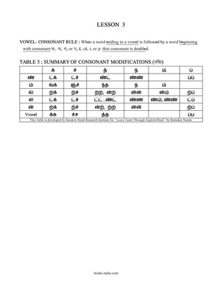 LESSON 3

VOWEL- CONSONANT RULE : When a word ending in a vowel is followed by a word beginning
 with consonant k‘, ca`, ta`, or pa`, k, ck, t, or p that consonant is doubled.
                                                                   .

TABLE 5 : SUMMARY OF CONSONANT MODIFICATIONS (sa>iZa)



                                                               த
                                                          ,
                                                           ,                       ண                  ,
                                                           ,
  Vowel               க               ச                        த                                                           ப
     This Table is developed by Sanskrit Hindi Research Institute for “Learn Tamil Through English/Hindi” by Ratnakar Narale.




                                                    books-india.com
 