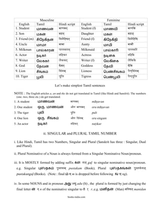 Masculine                                                             Feminine
    English         Tamil                Hindi script                English              Tamil                  Hindi script
 1. Student         மாணவ                 maaNavana`                  Student (f)          மாணவ                   maaNaiva
 2. Son             மக                   mahna`                      Daughter             மக                     mah<`
 3. Friend (m) சிேநகித                   isanaeihdna`                Friend (f)           கிேநகிதி               isanaeihid
 4. Uncle      மாமா                      maamaa                      Aunty                மாமி                   maamaI
 5. Milkman         பா        கார        paaLakarna`                 Milkmaid             பா   கா                paaLakir
 6. Actor           ந க                  nai@kr                      Actress              ந ைக                   nai@k“
 7. Writer          ேலகக                 Laekkr``                    Writer (f)           ேலகிைக                 Laeikk“
 8. God             ேதவ                  devana`                     Goddess              ேதவ                    deiva
 9. Lion            சி    க              isa>gama`                   Lioness              ெப     சி    க         paeNa`isa>gama`
 10. Tiger               லி              paUiLa                      Tigress              ெப          லி         paeNa`paUiLa

                                     Let’s make simplest Tamil sentences

NOTE : The English articles a, an and the do not get translated in Tamil (like Hindi and Sanslrit). The numbers
  (one. two, three etc.) do get translated.
1. A student         மாணவ                               maaNavana`             ma@n<avan
2. One student       ஒ         மாணவ                     Aaew maaNavana`        oru ma@n<avan
3. The tiger             லி                             pauiLa                 puli
4. One lion          ஒ         சி   க                   Aaew isa>gama`         oru singam
5. An actor          ந க                                nai@kr`                nat>ikar


                          ii. SINGULAR and PLURAL TAMIL NUMBER

i. Like Hindi, Tamil has two Numbers, Singular and Plural (Sanskrit has three : Singular, Dual
   and Plural).

ii. Plural Nominative of a Noun is always formed from a Singular Nominative Noun/pronoun.

iii. It is MOSTLY formed by adding suffix க                          ga<` gal< to singular nominative noun/pronoun.
  e.g. Singular               தக        paustakma` pustakam (Book); Plural                            தக    க             paustakäga<`
  pustakangal< (Books). (Note : final                 ma` m is dropped before following                G` ng).

iv. In some NOUNS and in pronoun அ                       Adu adu (It) , the plural is formed by just changing the
  final letter       na` n of the nominative singular to                  r` r..e.g. மன த         (Man) mainadna` manidan

                                                     books-india.com
 