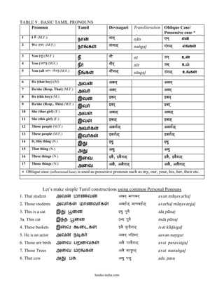 TABLE 9 : BASIC TAMIL PRONOUNS
    Pronoun              Tamil                          Devnagari               Transliteration Oblique Case/
                                                                                                Possessive case *
 1     I maE> (M.F.)                                    naana`                                  ]na`     எ
                                       நா                                       na@n
 2     We (hma) (M.F.)                                  na>aga<`                                 ]>ga<`           எ   க
                                       நா   க                                   nan[gal<

 3     You (taU) (M.F.)                                 naI                                      qna`         உ
                                       ந                                        n&
 4     You (Aapa) (M.F.)                                naIr`                                    qma`         உ
                                       ந                                        n&r
 5     You (all Aapa Laaega) (M.F.)                     naI>ga<`                                 q>ga<`           உ   க
                                       ந    க                                   n&ngal<

 6     He (that boy) (M)                                Avana`                                   Avana`
                                       அவ
 7     He/she (Resp. That) (M.F.)                       Avar`                                    Avar`
                                       அவ
 8     He (this boy) (M.)                               }vana`                                   }vana`
                                       இவ
 9     He/she (Resp., This) (M.F.)                      }var`                                    }var`
                                       இவ
 10    She (that girl) (F.)                             Ava<`                                    Ava<`
                                       அவ
 11    She (this girl) (F.)                             }va<`                                    }va<`
                                       இவ
 12    Those people (M.F.)                              Avaga|<`                                 Avaga|<`
                                       அவ க
 13    These people (M.F.)                              }vaga|<`                                 }vaga|<`
                                       இவ க
 14    It, this thing (N.)                              }du                                      }du
                                       இ
 15    That thing (N.)                                  Adu                                      Adu
                                       அ
 16    These things (N.)                                }vaE, }vaEga<`                           }vaE, }vaEga<`
                                       இைவ
 17    Those things (N.)                              AvaE, AvaEga<`                 AvaE, AvaEga<`
                                    அைவ
 * Oblique case (inflectional base) is used as possesive pronoun such as my, our, your, his, her, their etc.



                Let’s make simple Tamil constructions using common Personal Ponouns
1. That student           அவ          மாணவ                         Avana` maaNavana`         avan ma@n<avarhal<
2. Those students         அவ க         மாணவ க                      Avah|<` maaNavah|<`       avarhal< ma@n<avargal<
3. This is a cat          இ           ைன                           }du paUnaE                idu pu@nai<<
3a. This cat              இ த         ைன                           }nd paUnaE                inda pu@nai<<
4. These baskets          இைவ          ைடக                         }vaE k”DEga<`             ivai ku@d<aigal<
5. He is an actor         அவ          ந க                          Avana` nai@gar`           aavan nat>igar
6. Those are birds        அைவ பறைவக                                AvaE parvaEga<`           avai paravaigal<
7. Those Trees            அைவ மர            க                      AvaE marGÐ<`              avai maran[gal<<
8. That cow               அ       ப                                Adu pasau                 adu pasu


                                                books-india.com
 