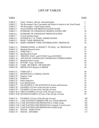 LIST OF TABLES

TABLE                                                                                     PAGE

TABLE 1 :    Tamil - Sanskrit inherent interrelationship                                    3
TABLE 2 :    The Devanagari Class Consonants and Nasals in relation to the Tamil Nasals     7
TABLE 3 :    The Devanagari - Tamil Nasals Nasals                                           8
TABLE 4 :    Tamil CHARACTER PRONUNCIATION GUIDE                                            8
TABLE 5 :    SUMMARY OF CONSONANT MODIFICATIONS (sa>iZa)                                    26
TABLE 6 :    SUMMARY OF CONSONANT PRONUNCIATION                                             27
TABLE 7 :    Vowels and their Signs                                                         45
TABLE 8 :    GENDER M. F. N. TAMIL TERMINATIONS                                             50
TABLE 9 :    BASIC TAMIL PRONOUNS                                                           55
TABLE 10 :   SOME COMMON TAMIL INTERROGATIVE PRONOUNS                                       56

TABLE 11 :   TERMINATIONS of RESPECT / PLURAL, for PRONOUNS                                 60
TABLE 12 :   Speaking Present Events                                                        61
TABLE 13 :   VERB LIST 1                                                                    63
TABLE 14 :   Speaking Past Events                                                           64
TABLE 15 :    PRESENT, PAST and FUTURE Tense SUFFIXES                                       68
TABLE 16 :   ADVANCED CONSONANT-CONSONANT COMPOUNDING                                       67
TABLE 17 :   Speaking Future Events                                                         68
TABLE 18 :   FUTURE Tense SUFFIXES                                                          69
TABLE 19 :   TAMIL PICTORIAL DICTIONARY                                                     74
TABLE 20 :   IMPERATIVE Request or ORDER                                                    86

TABLE 21 :   VERB LIST 2                                                                    88
TABLE 22 :   INFINITIVES or VERBAL NOUNS                                                    89
TABLE 23 :   Negative Verb                                                                  90
TABLE 24 :   Prohibitive                                                                    91
TABLE 25 :   Polite Imperative                                                              91
TABLE 26 :   Case Identification                                                            93
TABLE 27 :   The GENERAL CASE SUFFIXES for Nouns and Pronouns                               94
TABLE 28 :   EXAMPLE of Cases of the first type of nouns                                    95
TABLE 29 :   EXAMPLE of Cases of the 2nd type of nouns                                      97
TABLE 30-A   FIRST EXAMPLE of Cases of the 3rd type of nouns                                98
TABLE 30-B   SECOND EXAMPLE of Cases of the 3rd type of nouns                               99

TABLE 31 :   EXAMPLE of Cases of the 4th type of nouns                                      100
TABLE 32 :   CASE SUFFIXES COMMON FOR ALL FOUR GROUPS                                       101
TABLE 33-A   CASE SUFFIXES FOR PRONOUNS in TAMIL Script                                     102
TABLE 33-B   CASE SUFFIXES FOR PRONOUNS in English Transliteration                          104
TABLE 33-C   CASE SUFFIXES FOR PRONOUNS in Hindi Script                                     106
TABLE 34 :   NOUNS - ADJECTIVES                                                             112
TABLE 35 :   NOUNS - ADVERBS                                                                113




                                       books-india.com
 