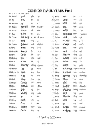 COMMON TAMIL VERBS, Part I
TABLE 13 : VERB LIST 1
1) Bathe       ள         kÖi<      kul<i                 29) Keep     கா     ka         ka@
2) Be         இ          }w        iru                   30) Know     அறி    Air        ari
3) Become     ஆ          Aa        a@                    31) Laugh    சி     isair      siri
4) Begin      ஆர ப       Aar>iba a@rambi                 32) Learn    ப      paiD       pad<i
5) Break      உைட        qDE       ud<ai                 33) Leave    வ      ivaDu      vid<u
6) Buy        உைர        qrE       urai                  34) Like     வ      ivaw>bau   virumbu
7) Come       வா, வ      vaa, vaw va@, varu              35) Perish   அழி    Ai<        al<i
8) Cry        அ          A<u       al<u                  36) Put      ேபா    paaeDu     pod<u
9) Desire     இ ைச       }ccaE     ichchai               37) Rain     மைழ    ma<[E      mal}ai
10) Die       சா         saavau    sa@vu                 38) Read     ப      paiD       pad<i
11) Dislike   ெவ         vaew      veru                  39) Run      ஒ      AaeDu      od<u
12) Do        ெச         saeya`    sey                   40) Say      ெகா    saaeLa`    sol
13) Drink                kÖiD      kud<i                 41) See      கா     kaNa`      ka@n<
14) Eat       உ          qNa`      un<                   42) Sell     வ      ivaLa`     vil
15) Eat       சா ப       saaippaDu sa@ppid<u             43) Sing     பா     paaDu      pa@d<u
16) Enter                paukÖ     puku                  44) Sit      உ கா   qD`kaw ud<ka@ru
17) Exist, be ஆ          Aagau     a@gu                  45) Sleep    உற     qr>gau     uran[gu
18) Exist     உ          qw        uru                   46) Sleep           taUr>gau   thuran[gu
19) Fall      வ          iva<u     vil<u                 47) Speak    ேப     paesau     pesu
20) Fight     ெபா        paaew     poru                  48) Stand    நி     inaLa`     nil
21) Get       வா         vaa>gau   va@n[gu               49) Steal    தி     iYawDu     thirud<u
22) Give      இ          }Du       id<u                  50) Stop     நி     inawd`du niruddu
23) Give      ெகா        kaeDu     kod<u                 51) Suffer   ப      paDu       pad<u
24) Give      தா         da        da@                   52) Take     ெகா    saaeLa`    sol
25) Give      அள         Ai<       al<i                  53) Talk     எ      ]Du        ed<u
26) Go        ேபா        paae      po                    54) Walk     நட     naD        nad
27) Grow      வள         va<w      val<ru                55) Wash     க      k<uvau     kal<uvu
28) Hear      ேக         k’<`      kel<                  56) Wear     உ      qDuTau     ud<uddu


                                          2. Speaking PAST events

                                             books-india.com
 