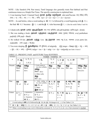 NOTE : Like Sanskrit (LaG` Past tense), Tamil language also generally treats Past habitual and Past
continuous tenses as a Simple Past Tense. The specific construction is explained later.
1. I was learning Tamil / I learned Tamil. நா          தமி க ேற              na@n tamil{ karren naana` taima<` kre|na`
  (kLa` + d` + ]âna` = kr` + r + ]âna` = kre|na` kal + d + eân = kar + r + eân = karren)
NOTE : As said before, when a word ending in                                 La` l is followed by a word beginning with                               ta` t,
  the final            La` l becomes          r` r. and the             ta` t also becomes                    r` r. (See the useful Tables 5 and 16)

2. I drank milk. நா             பா                  ேத            naana` paaLa` kÖiDTaena` na@n pa@l kud<itten (kÖiD kud<i = drink)
3. She was reading a book. அவ                                தக          ப           தா           Ava<` pauTahma` paiDTaa<` aval< putthaham
  pad<itta@l<. (paiD pad<i = Read)
4. He walked 10 km. அவ                        ப             k.m. நட தா                        Avana` paTau k.m. naDndana` avan pattu km.
  nad<anda@n           (naD nad<a = Walk)
5. You were sleeping. ந                   கிநா          naI tau>iganaaya` n& tun[gina@y.              (tau>gau tungu = Sleep) (tau>gau + }nau + Aaya`
  = tau>ga` + }na` + Aaya` = tau>iganaaya` tun[gu + inu + a@y = tun[g + in + a@y = tun[gina@y; see Table 15 below)

TABLE 15 : PRESENT, PAST and FUTURE Tense SUFFIXES
 TENSES                            VERBS ENDING IN
   ^             }, ]e, ya`                Na`, na`                                                                                           Other
         Aa ஆ                  q உ                  r`, <[                                                            La`, <`
                     a@        i, ai, y                     u                      n<, n              r, l{               l, l<
 Present        கி            கி              i. Verbs ending in             கி                 கி               கி                   கி        , கி
                                                  two short syllables
               iKkw         iKkw                                             ikw kiru           ikw kiru         ikw kiru           iKkw, ikw
                                                  கி
               kkiru        kkiru                                                                                                   kkiru,kiru
                                              iKkw kkiru
                                              ii. Other verbs
                                              கி
                                              ikw kiru
 Past                                         i. Verbs ending in               ,      ,                            ,         ,
                                                  two short syllables.
               nd` nd       nd` nd                                           d``, @`, r`        nd`              d`, naR`, N@`      nd`
                                                       nd` nd
                                                                             d, t><, r          nd               nd, nr, n<t>       nd
                                              ii. Other.
                                                                                     *                                   **
                                              இ         }na` nd
 Future           pa` p     i. Intransitive   i. Intransitive                      pa` p        உ +                                       ,       +
                                                                                                                        va` v
                 ***           pa` p               pa` p                                        q + va`                             va`, w + va`
                            ii. Transitive    ii. Transitive                                    u+v                                 v, ru + v
                                 va` v             va` v
 *      A word ending in        n< Na` if followed by த d d`, the த d d` changes to                    t> @` See Tables 5, 16
 **        +         =        La` + d` = naR l + d = nr ;         +      =                 <` + d` = N@` l< + d = n<t> See Tables 5, 16
 *** When a word ending in any vowl is followed by consonant k‘, ca`, ta`, or pa`, k, ck, t, or p that consonant is doubled.




                                                            books-india.com
 