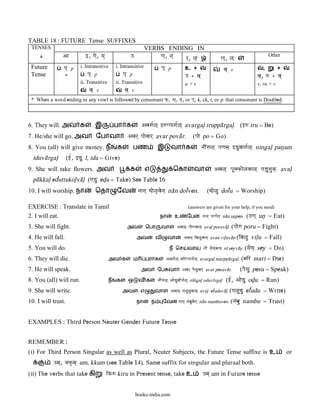 TABLE 18 : FUTURE Tense SUFFIXES
 TENSES                                                           VERBS ENDING IN
     ^          Aa          }, ]e, ya`                 q              Na`, na`                                                                       Other
                                                                               r`, <[                               La`, <`
 Future         pa` p     i. Intransitive      i. Intransitive              pa` p          உ +                                                   ,         +
                                                                                                                      va` v
 Tense           *           pa` p                 pa` p                                   q + va`                                             va`, w + va`
                          ii. Transitive       ii. Transitive                              u+v                                                 v, ru + v
                              va` v                 va` v
 * When a word ending in any vowl is followed by consonant k‘, ca`, ta`, or pa`, k, ck, t, or p that consonant is Doubled.



6. They will. அவ க               இ             பா க             Avaga|<` }wppaaga|<` avargal< iruppa@rgal<. (}w iru = Be)
7. He/she will go. அவ             ேபாவா              Avar` paaevaar` avar pova@r.               (paae po = Go)
8. You (all) will give money. ந                க           பண             இ       வா க                naI>ga<` paNama` }Duvaaga|<` ningal< pan<am
  iduva@rgal<       (}|, }Du &, idu = Give)
9. She will take flowers. அவ                          க             எ               ெகா          வா            Ava<` paUKkae<vaa<` ]DuTauk‘ aval<
  pu@kkal< ed{uttukol<va@l< (]Du ed<u = Take) See Table 16
10. I will worship. நா            ெதா          ேவ              naana` dae<[vaena` na@n dol{ven.           (dae<u dol{u = Worship)

EXERCISE : Translate in Tamil                                                                (answers are given for your help, if you need)
2. I will eat.                                                             நா       உ       ேப         naana` qNpaena` na@n un<pen    (qNa` un< = Eat)
3. She will fight.                                   அவ             ெபா     வா        Ava<` paaewvaa<` aval< poruva@l<.    (paaew poru = Fight)
4. He will fall.                                            அவ          வ       வா        Avana` iva<uvaana` avan vil<uva@n (iva<u       vil<u = Fall)
5. You will do.                                                                  ந ெச வா                naI saeya`vaaya` n& seyva@y. (saeya`   sey = Do)
6. They will die.                          அவ க            ம        பா க       Avaga|<` mairppaaga|<` avargal< marppa@rgal<.        (mair mari = Die)
7. He will speak.                                               அவ        ேப வா          Avar` paesauvaar` avar pesuva@r.           (paesau pesu = Speak)
8. You (all) will run.                     ந   க     ஒ         வ க        naI>ga<` AaeDvaIga|<` n&n[gal< oduv&rgal<
                                                                                       u                               (}|, AaeDu od<u = Run)
9. She will write.                                 அவ           எ       வா        Ava<` ]<uduvaa<` aval< el{uduva@l<      (]<udu el{udu = Write)
10. I will trust.                                           நா               ேவ        naana` na>bauvaena` na@n nambuven. (na>bau    nambu = Trust)


EXAMPLES : Third Person Neuter Gender Future Tense


REMEMBER :
(i) For Third Person Singular as well as Plural, Neuter Subjects, the Future Tense suffixe is உ                                                                or
           qma`, KkÖma` um, kkum (see Table 14). Same suffix for singular and pluraal both.
(ii) The verbs that take கி              ikw kiru in Present tense, take உ                             qma` um in Furure tense


                                                            books-india.com
 