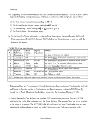character.

viii. Depending on which letter the noun ends, all Tamil nouns are divided into FOUR GROUPS, for the
  purpose of attaching corresponding case suffixes (i.e. declension). The four groups are as follows :

  (a) The First Group : masculine nouns ending in               n na`.
  (b) The Second Group : (neuter) nouns ending in அ                 am Ama`.
  (c) The Third Group : nouns ending in   or                du or ru Du or w`
  (d) The Fourth Group : the remaining nouns.

ix. For the benefit of those who need a review, or have forgotten or have not learned the English
    Case prepositions (Hindi kark, Sanskrit ivaBaiF), below is a Table designed to help you with the
    basics of this lesson.


TABLE 26 : Case Identification
Case English       Hindi                English          Details
No. Inflection     Name                 prepositions
 1   Nominative ktaa|                   -                the Doer of the action (the subject)
 2   Accusative    kma|                 to               the direct Object of the action (indirect obj. : Dative case)
 3   Instrumental krNa                  with/by          the Instrument or Means with/by which the action is done
 4   Dative        sa>paRdana           to/for           the object To or For which the indirect action is done.
 5   Ablative      Apaadana             from             the place From where the action starts
 6   Possessive    AiZakrNa             of               the Relationship of the the object in the sentence
 7   Locative      samba>Za             in/on/at/with    the Location of the object.
 8   Vocative      sa>baaeZana          Oh!              the Address or a Call
NOTE : These suffixes are actually pre-positions in English, but they are post-positions in Tamil, like Sanskrit.




x The case suffixes are Pre-positions in English, but they are Post-positions in Tamil (similar to Hindi
  and Sanskrit). In other words, in English these word particles come before the NOUN (e.g. To
  home), but in Tamil (Hindi and Sanskrit) they come after the Noun (e.g. Home to zar kae)


xi. Any of these eight Case Suffixes are attached ONLY to nouns or pronouns. They are NEVER
  attached to the verbs. The verbs take only the Tense Suffixes. The tense suffixes are never attached
  to the nouns or pronouns. The ADVERBS take NO suffixes of any kind. Tamil Adjectives are also
  indeclinable and are placed (without any suffix) before the noun. Only the noun takes suffix.




                                                  books-india.com
 