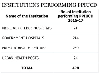 INSTITUTIONS PERFORMING PPIUCD
Name of the Institution
No. of institution
performing PPIUCD
2016-17
MEDICAL COLLEGE HOSPIT...