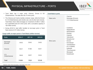 For updated information, please visit www.ibef.orgTAMIL NADU19
Ports 2016-17 2017-18 2018-19
Kamarajar
(Ennore)
30.02 30.45 34.50
Chennai 50.21 51.88 53.01
V.O.
Chidambaranar
38.46 36.57 34.34
Total 118.69 118.9 121.85
PHYSICAL INFRASTRUCTURE – PORTS
Source: Indian Ports Association, Tamil Nadu Vision 2023.
 Tamil Nadu has 3 major ports: Chennai, Ennore & VO
Chidambaranar. The state also has 15 minor ports .
 The Chennai port mainly handles container cargo, while the Ennore
& V O Chidambaranar ports handle coal, ores & other bulk minerals.
Tamil Nadu Vision 2023 envisages an investment of US$ 3.1 billion
for 3 greenfield ports & 5 minor ports, with a cumulative capacity of
150 million tonnes.
 During 2018-19, total traffic handled at non-major ports in Tamil
Nadu stood at 0.37 million tonnes.
Cargo traffic at major ports in Tamil Nadu (million tonnes)
Tamil Nadu’s ports
Major ports
• Chennai
• Kamarajar (Ennore)
• V O Chidambaranar
Minor ports
• Cuddalore
• Nagapattinam
• Rameswaram
• Pamban
• Colachel
• Valinokkam
• Kanyakumari
• Ennore
• Punnakayal
• Thirukkadaiyur
• PY-3 (Oilfield)
• Kattupalli
• Thiruchopuram
• Manappad
• Kudankulam
 