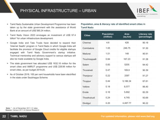 For updated information, please visit www.ibef.orgTAMIL NADU22
PHYSICAL INFRASTRUCTURE – URBAN
 Tamil Nadu Sustainable Urban Development Programme has been
taken up by the state government with the assistance of World
Bank at an amount of US$ 585.24 million.
 Tamil Nadu Vision 2023 envisages an investment of US$ 57.4
billion* for urban infrastructure development.
 Google India and Tata Trusts have decided to expand their
‘Internet Saathi’ program in Tamil Nadu in which Google India will
facilitate the provision of Google Cloud credits for eligible startups
engaged with Tamil Nadu Government’s startup initiative.
Technical mentorship and advisory support to various startups will
also be made available by Google India.
 The state government has allocated US$ 1632.16 million for the
smart cities and AMRUT programme and US$ 228.69 million for
smart cities, as per budget 2019-20.
 As of October 2018, 100 per cent households have been electrified
in the state under Saubhagya Scheme.
Source: Census 2011 & Aranca Research
Note: * - As of December 2011-12 rates
Cities
Population
(million)
Area
(sq km)
Literacy rate
(percentage)
Chennai 4.6 426 90.18
Coimbatore 1.05 246.75 91.30
Madurai 1.01 148 90.91
Tiruchirappalli 0.84 167.23 91.38
Salem 0.83 5205 84.42
Tirunelveli 0.47 169.9 90.39
Thanjavur 0.22 3397 91.27
Tiruppur 0.44 5,186.34 87.81
Vellore 0.18 6,077 86.40
Erode 0.16 5,692 82.29
Thoothukudi 0.24 4,745 93.69
Dindigul 0.20 4,497.77 90.22
Population, area & literacy rate of identified smart cities in
Tamil Nadu
 