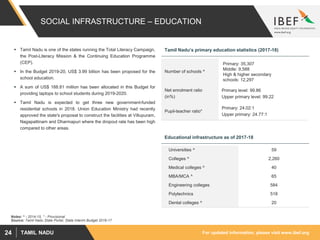 For updated information, please visit www.ibef.orgTAMIL NADU24
SOCIAL INFRASTRUCTURE – EDUCATION
 Tamil Nadu is one of the states running the Total Literacy Campaign,
the Post-Literacy Mission & the Continuing Education Programme
(CEP).
 In the Budget 2019-20, US$ 3.99 billion has been proposed for the
school education.
 A sum of US$ 188.81 million has been allocated in this Budget for
providing laptops to school students during 2019-2020.
 Tamil Nadu is expected to get three new government-funded
residential schools in 2018. Union Education Ministry had recently
approved the state's proposal to construct the facilities at Villupuram,
Nagapattinam and Dharmapuri where the dropout rate has been high
compared to other areas.
Tamil Nadu’s primary education statistics (2017-18)
Source: Tamil Nadu State Portal, State Interim Budget 2016-17
Number of schools ^
Primary: 35,307
Middle: 9,588
High & higher secondary
schools: 12,297
Net enrolment ratio
(in%)
Primary level: 99.86
Upper primary level: 99.22
Pupil-teacher ratio*
Primary: 24.02:1
Upper primary: 24.77:1
Notes: ^ - 2014-15, * - Provisional
Educational infrastructure as of 2017-18
Universities ^ 59
Colleges ^ 2,260
Medical colleges ^ 40
MBA/MCA ^ 65
Engineering colleges 584
Polytechnics 518
Dental colleges ^ 20
 