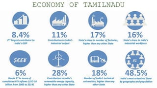 ECONOMY OF TAMILNADU
 